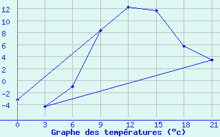 Courbe de tempratures pour Chernihiv