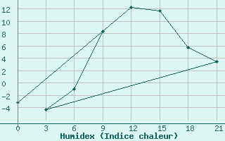 Courbe de l'humidex pour Chernihiv