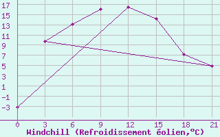 Courbe du refroidissement olien pour Krasnoarmejsk