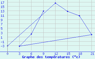 Courbe de tempratures pour Blagodarnyj