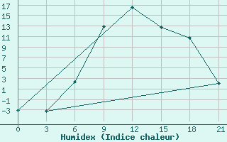 Courbe de l'humidex pour Blagodarnyj