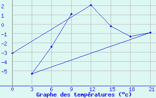 Courbe de tempratures pour Glazov