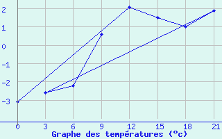 Courbe de tempratures pour Trubcevsk