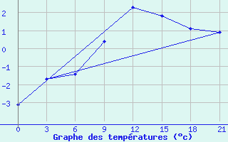 Courbe de tempratures pour Trubcevsk