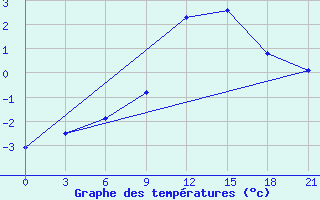 Courbe de tempratures pour Staritsa