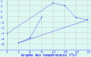 Courbe de tempratures pour Vysnij Volocek