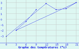 Courbe de tempratures pour Zukovka