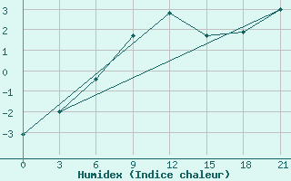 Courbe de l'humidex pour Zukovka