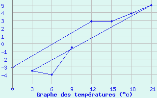 Courbe de tempratures pour Pinsk