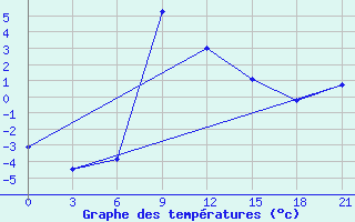 Courbe de tempratures pour Petrokrepost