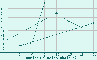 Courbe de l'humidex pour Petrokrepost