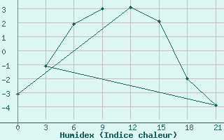 Courbe de l'humidex pour Pjalica