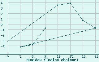 Courbe de l'humidex pour Velikie Luki