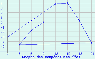 Courbe de tempratures pour Reboly