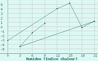 Courbe de l'humidex pour Velikie Luki