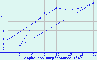 Courbe de tempratures pour Koz