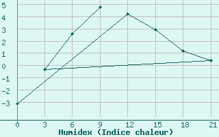 Courbe de l'humidex pour Kommunisticheskiy Hongokurt