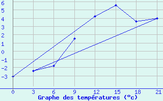 Courbe de tempratures pour Kursk