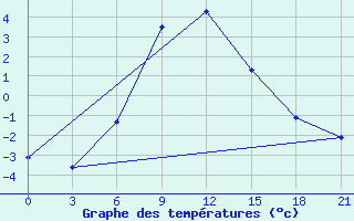 Courbe de tempratures pour Tihoreck