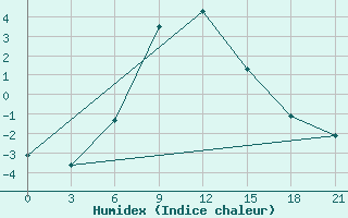 Courbe de l'humidex pour Tihoreck