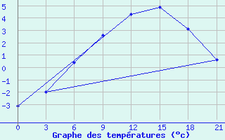 Courbe de tempratures pour Padun