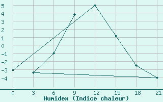 Courbe de l'humidex pour Komsomolski