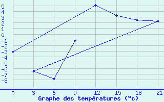 Courbe de tempratures pour Kriva Palanka