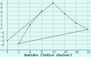 Courbe de l'humidex pour Cernyj Jar