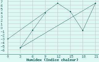 Courbe de l'humidex pour Rjazan