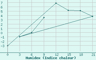 Courbe de l'humidex pour Akinci