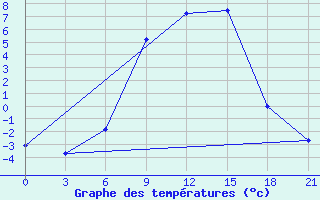 Courbe de tempratures pour Vinnicy