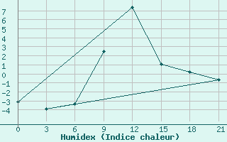 Courbe de l'humidex pour Majkop