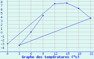 Courbe de tempratures pour Malye Derbety