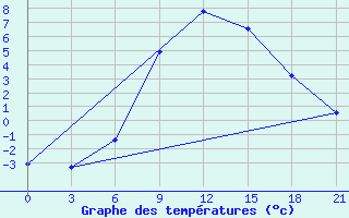 Courbe de tempratures pour Divnoe