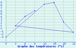 Courbe de tempratures pour Bolshelug