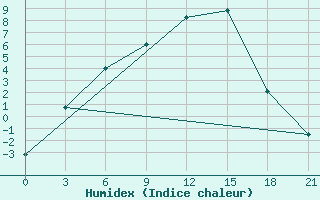 Courbe de l'humidex pour Bolshelug