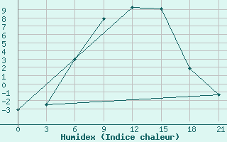 Courbe de l'humidex pour Rabocheostrovsk Kem-Port