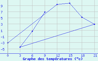 Courbe de tempratures pour Roslavl