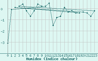 Courbe de l'humidex pour Bjornoya
