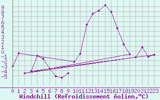 Courbe du refroidissement olien pour Embrun (05)
