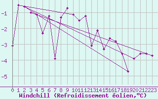 Courbe du refroidissement olien pour Neumarkt