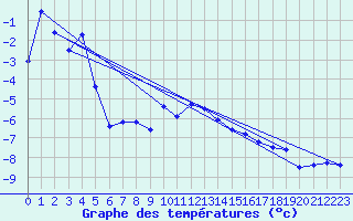 Courbe de tempratures pour Grimsel Hospiz