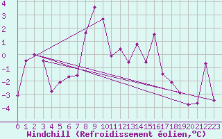 Courbe du refroidissement olien pour Ineu Mountain