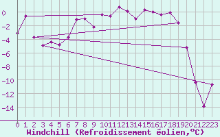 Courbe du refroidissement olien pour Piestany