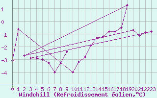 Courbe du refroidissement olien pour Saint-Hubert (Be)