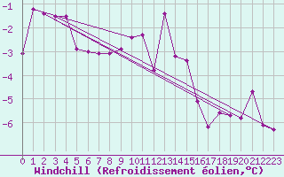 Courbe du refroidissement olien pour Stoetten
