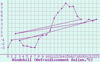 Courbe du refroidissement olien pour Embrun (05)