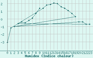Courbe de l'humidex pour Porkalompolo