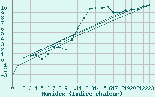 Courbe de l'humidex pour Chatelus-Malvaleix (23)
