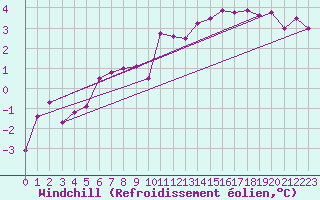 Courbe du refroidissement olien pour Chartres (28)